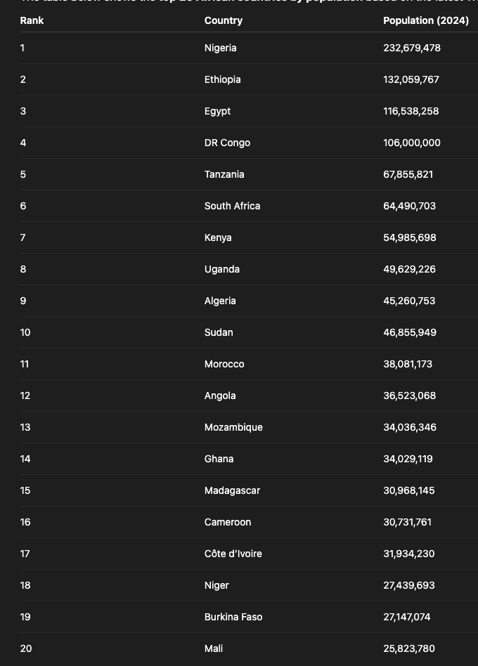 List Of African Countries By Population